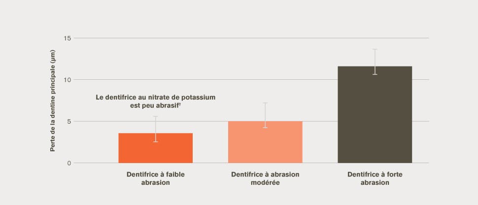 Diagramme à barres de la perte dentinaire moyenne