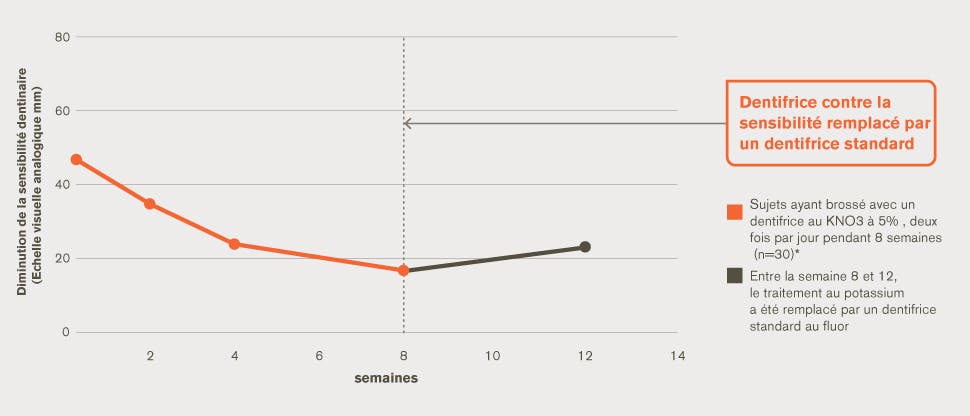 Soulagement de l’hypersensibilité dentinaire