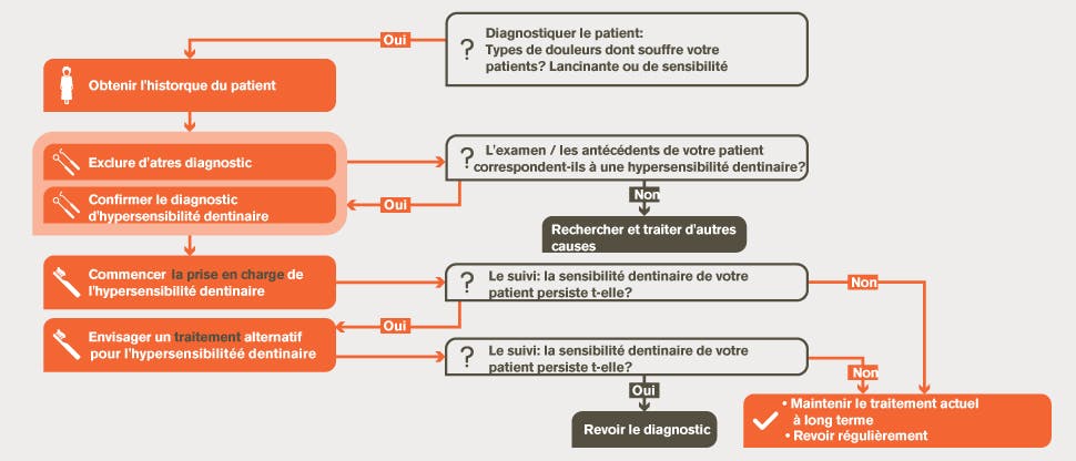 Algorithme de prise en charge de l’hypersensibilité dentinaire