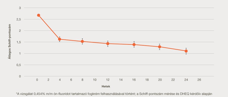 Érzékenység a 24. héten diagram