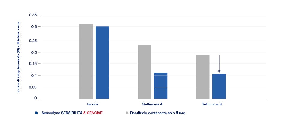 40% grafico della salute delle gengive
