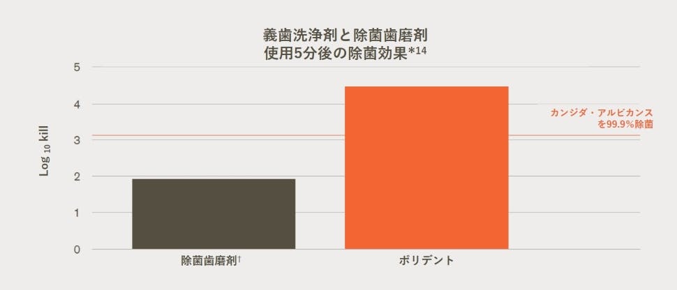 義歯洗浄剤と殺菌歯磨剤 使用5分後の除菌効果(カンジダ・アルビカンス)<sup>*14