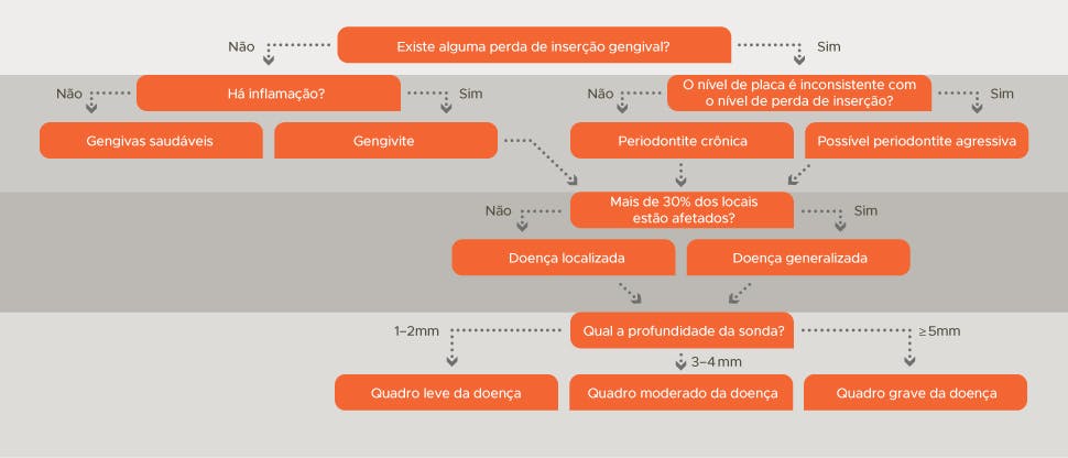 Fluxograma de diagnóstico