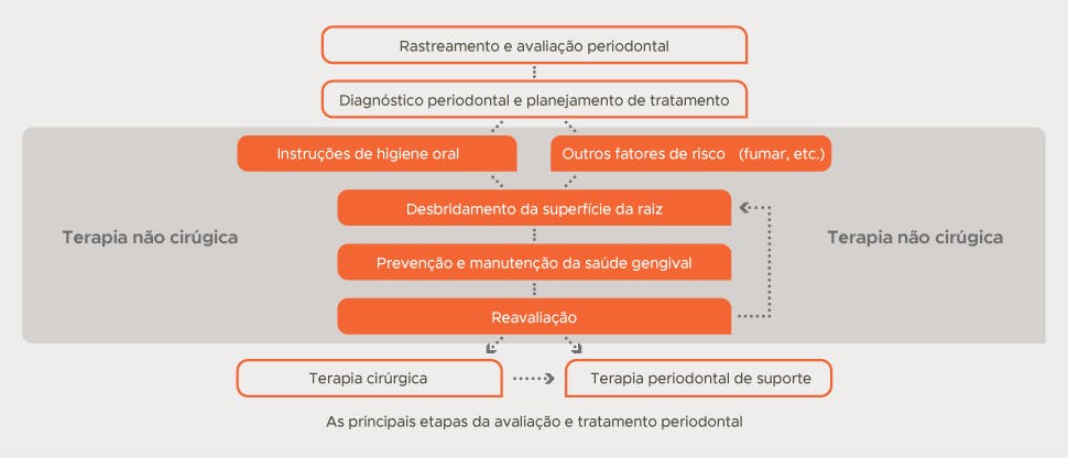 Fluxograma de diagnóstico e tratamento periodontal