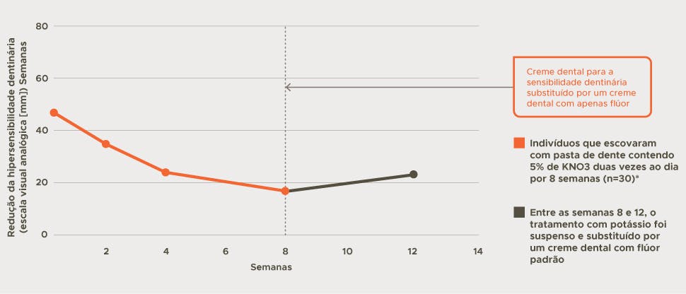 Alívio da hipersensibilidade dentinária