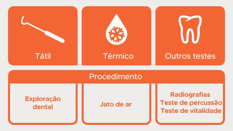 Testes de diagnóstico: ícones e descrições