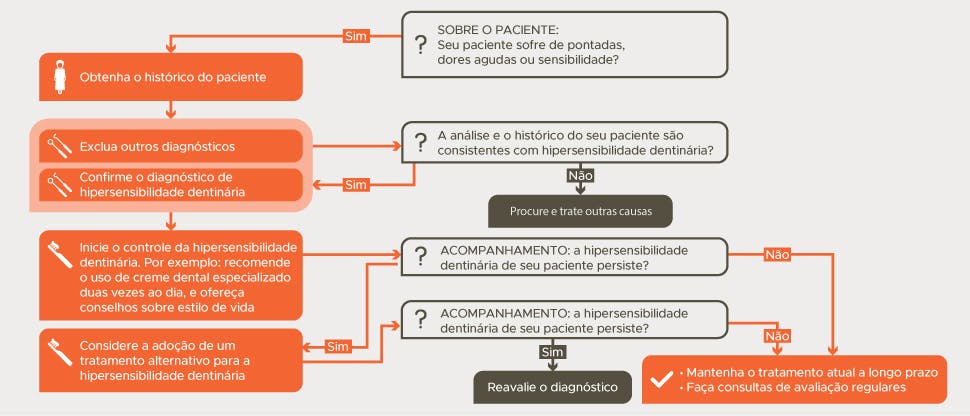 Algoritmo de controle da hipersensibilidade dentinária