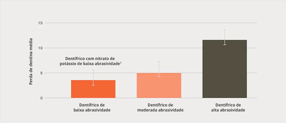 Gráfico com perda de dentina média