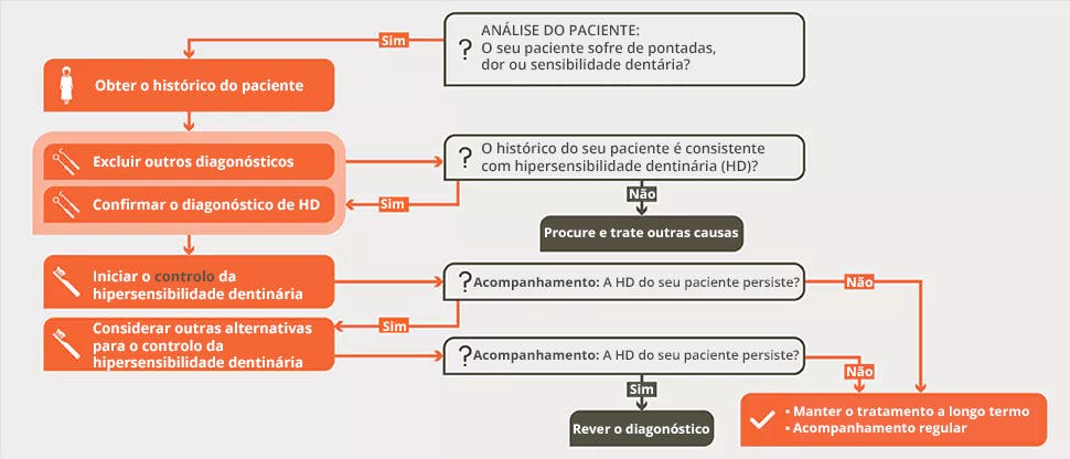 Algoritmo de controlo da hipersensibilidade dentinária