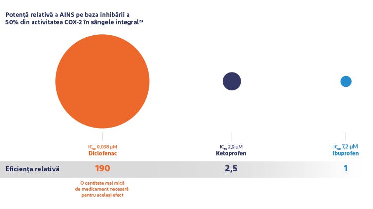 Potenţa relativă a diclofenac, ketoprofen şi ibuprofen