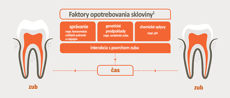 Faktory opotrebovania zubnej skloviny