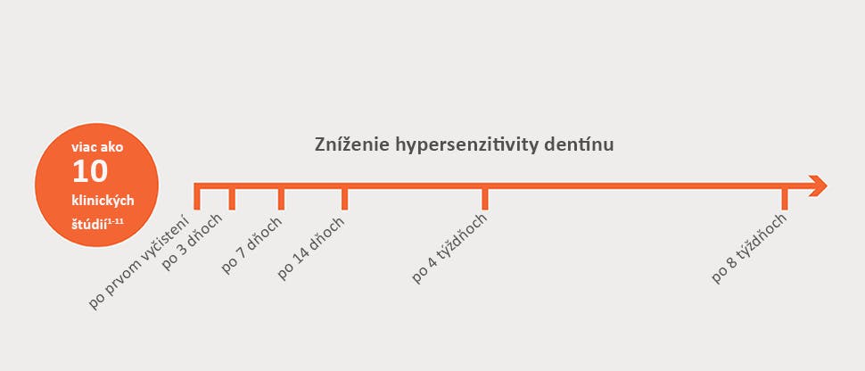 Viac ako 10 štúdií: zníženie hypersenzitivity dentínu