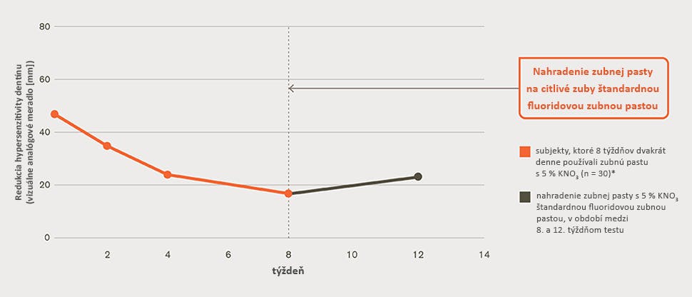 Úľava od hypersenzitivity dentínu