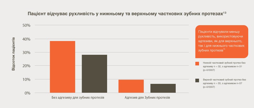 Рухливість у нижньому та верхньому часткових зубних протезах