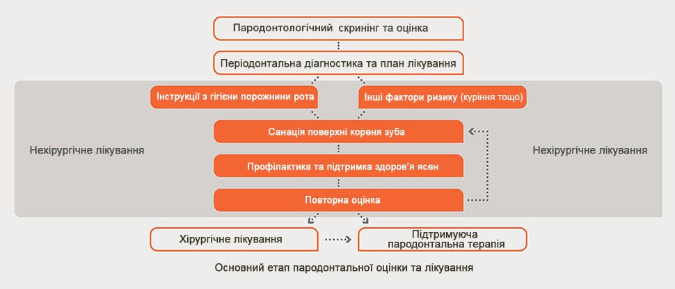 Блок-схема пародонтологічної оцінки і лікування