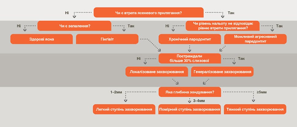 Діагностична блок-схема