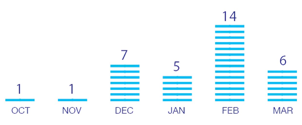 Chart showing peak flu season