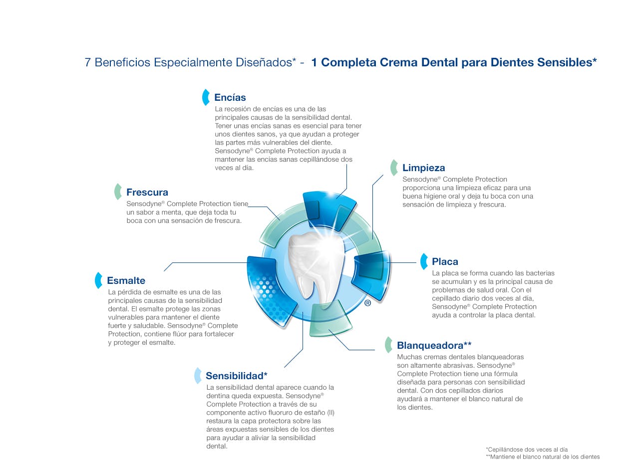 Sensodyne® Complete Protection gráfico 7 beneficios pasta dental para dientes sensibles