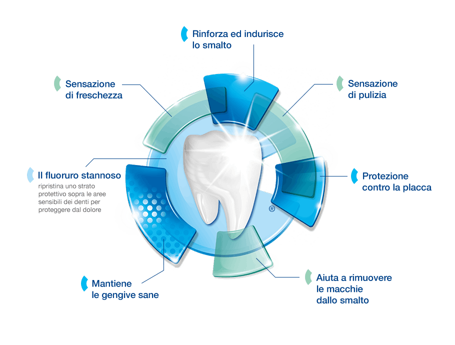 Dentifricio Sensodyne® | Complete Protection Dentifricio Sensodyne® | Complete Protection