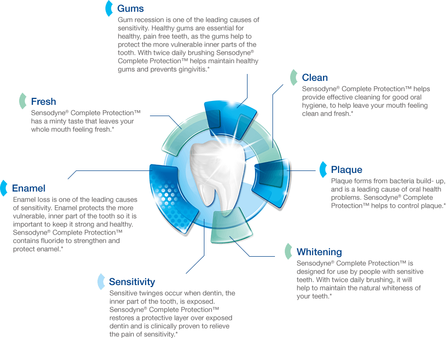 Sensodyne Complete Protection | Sensodyne