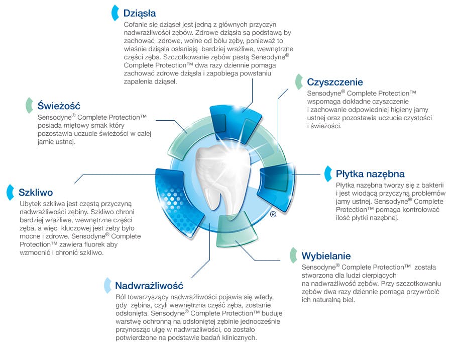 Sensodyne® Complete Protection Sensodyne® Complete Protection