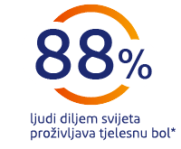 Osjećaj tjelesnog bola
88% ljudi širom svijeta osjećaju tjelesni bol