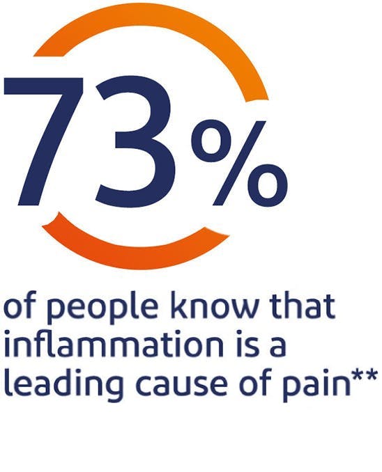 73% of people know that inflammation is a leading cause of pain* 73% of people know that inflammation is a leading cause of pain*