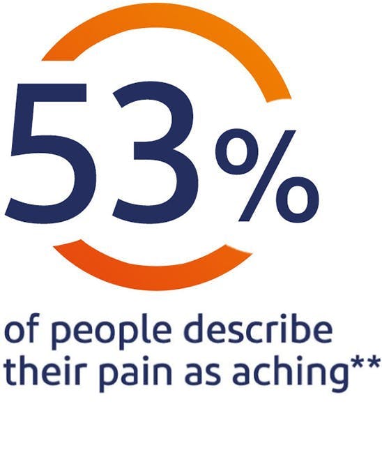 53% of people describe their pain as aching* 53% of people describe their pain as aching*