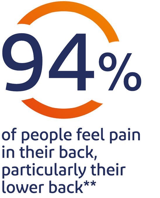 94% of people feel pain in their back, particularly their lower back* 94% of people feel pain in their back, particularly their lower back*