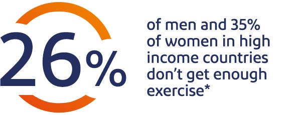 26% of men and 35% of women in high income countries don’t get enough exercise* 26% of men and 35% of women in high income countries don’t get enough exercise*