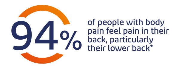 94% of people feel pain in their back , particularly their lower back* 94% of people feel pain in their back , particularly their lower back*