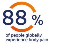 88% of people globally experience body pain 88% of people globally experience body pain