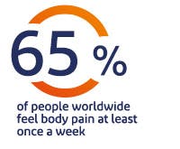 65% of people globally experience body pain at leat once a week 65% of people globally experience body pain at leat once a week