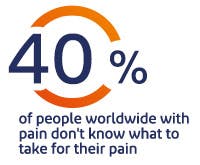40% of people with pain don't know what to take for their pain 40% of people with pain don't know what to take for their pain