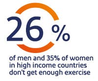 26% of men and 35% of women in high income countries don't get enough exercise 26% of men and 35% of women in high income countries don't get enough exercise