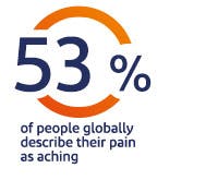 53% of people describe their pain as aching 53% of people describe their pain as aching