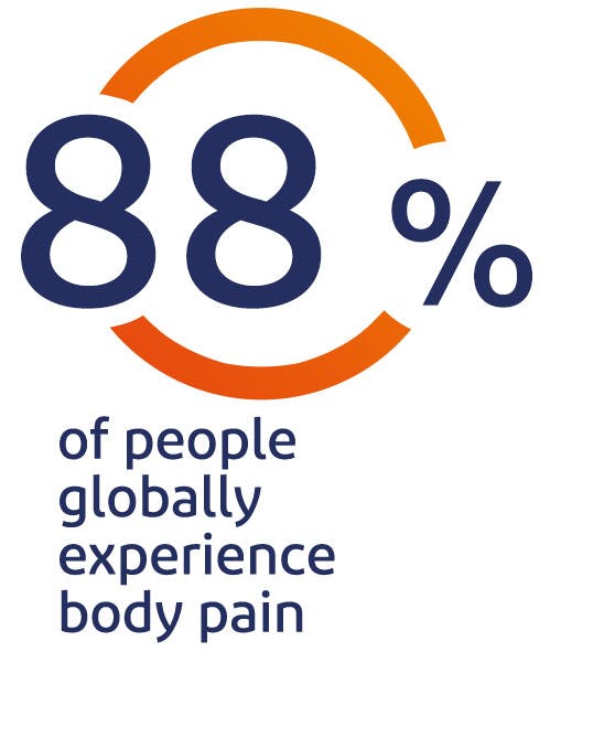 88% of people globally experience body pain 88% of people globally experience body pain