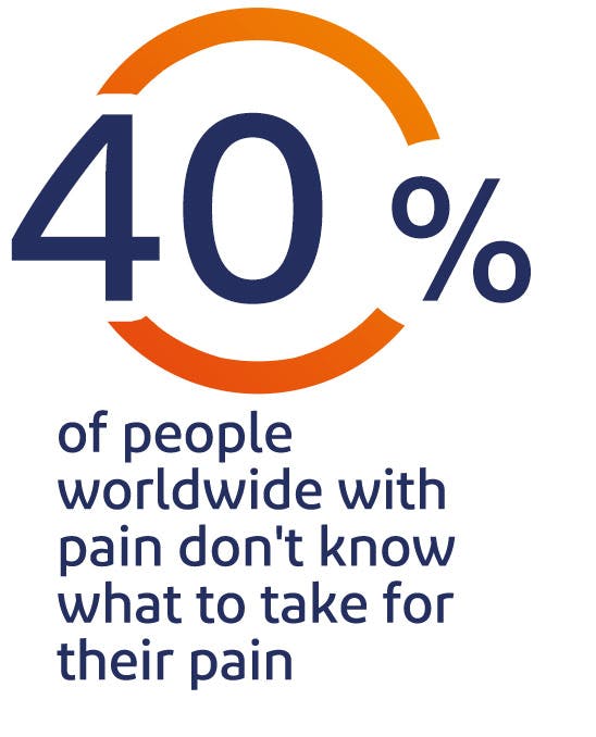 40% of people with pain don't know what to take for their pain 40% of people with pain don't know what to take for their pain