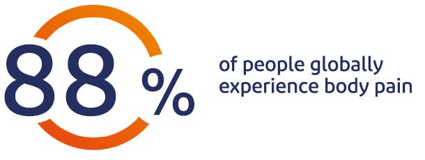 88% of people globally experience body pain 88% of people globally experience body pain