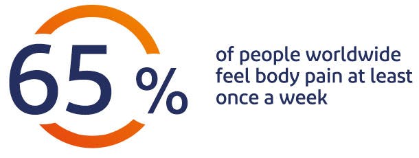 65% of people globally experience body pain at leat once a week 65% of people globally experience body pain at leat once a week