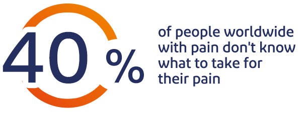 40% of people with pain don't know what to take for their pain 40% of people with pain don't know what to take for their pain