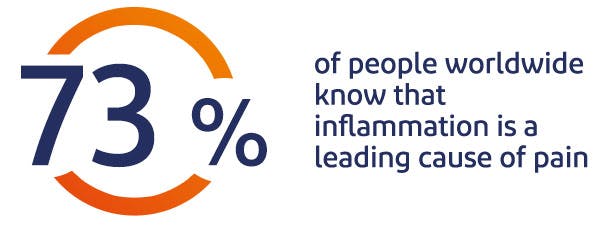 73% of people know that inflammation is a leading cause of pain 73% of people know that inflammation is a leading cause of pain