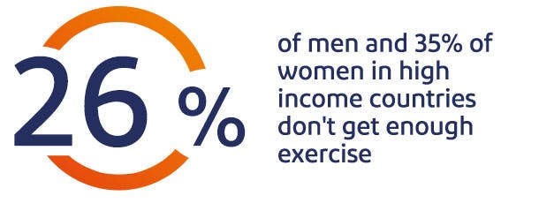 26% of men and 35% of women in high income countries don't get enough exercise 26% of men and 35% of women in high income countries don't get enough exercise