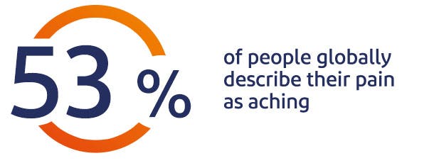 53% of people describe their pain as aching 53% of people describe their pain as aching