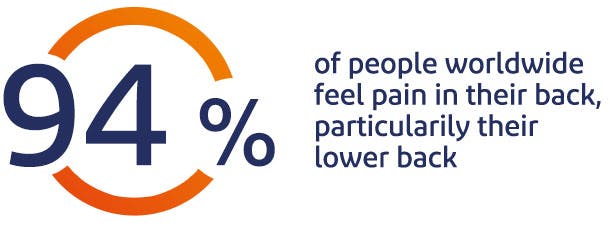 94% of people feel pain in their back, particulary their lower back 94% of people feel pain in their back, particulary their lower back