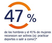 El 47% de los hombres y el 41% de las mujeres reconocen ser activos El 47% de los hombres y el 41% de las mujeres reconocen practicar deporte