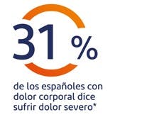El 31% de los españoles con dolor corporal dice sufrir dolor severo El 31% de los españoles que sufre dolor lo califica como severo