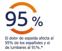 El dolor de espalda afecta al 95% de los españoles El 95% de los españoles se ven afectados por el dolor de espalda