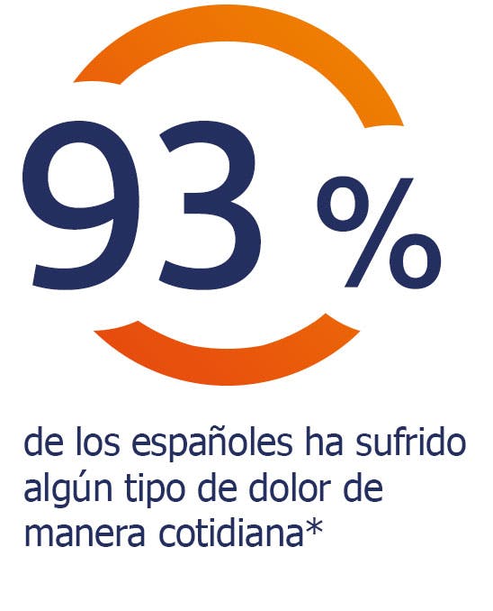 El 93% de los españoles sufre dolor corporal El 93% de los españoles experimenta dolor corporal