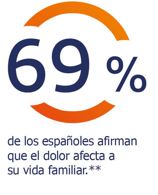 El 69% de los españoles afirma que el dolor afecta a su vida familiar El 69% de los españoles dice que el dolor afecta a su vida familiar